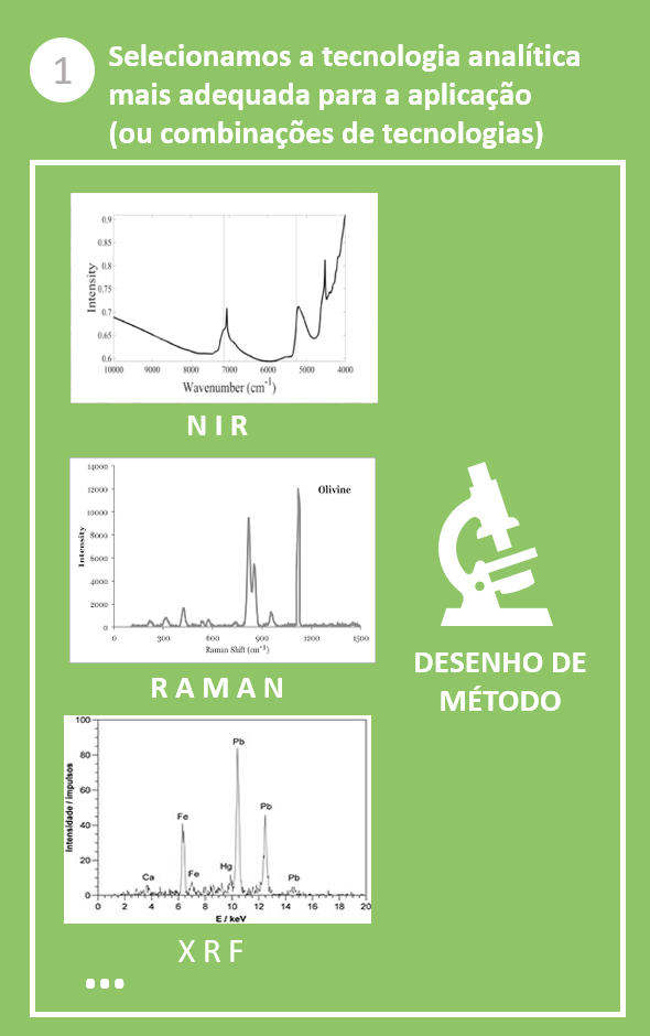 Selecionamos a tecnologia analítica mais adequada para a aplicação (ou combinação)