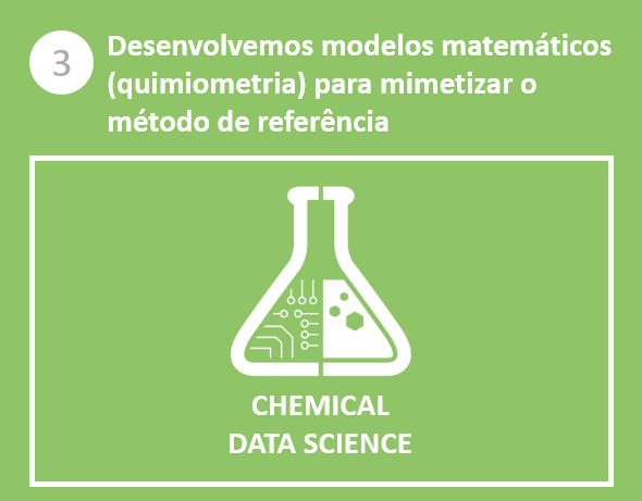 Desenvolvemos modelos matemáticos (Quimiometria) para mimetizar o método de referência