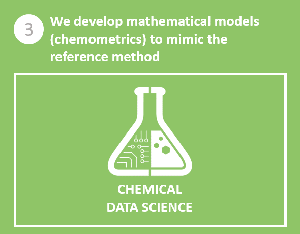 We develop mathematical models (chemometrics) to mimic the reference method.