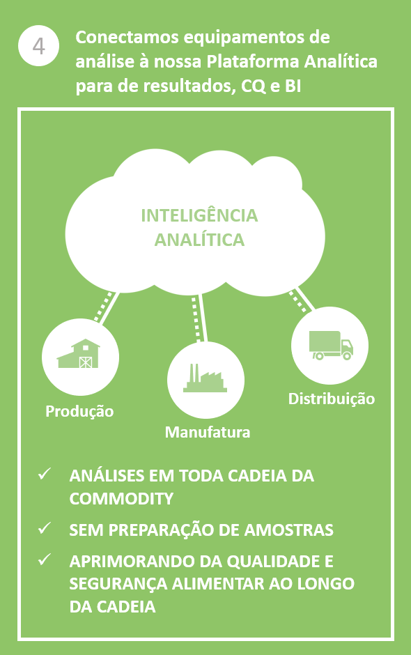 Conectamos equipamentos de análise à nossa Plataforma Analítica para de resultados, CQ e BI