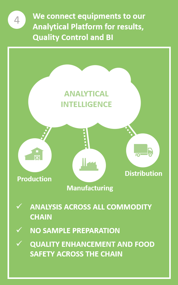 We connect the equipments to our Analytical Platform for results, Quality Control and Business Intelligence.